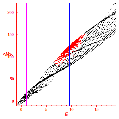 Peres lattice <M>